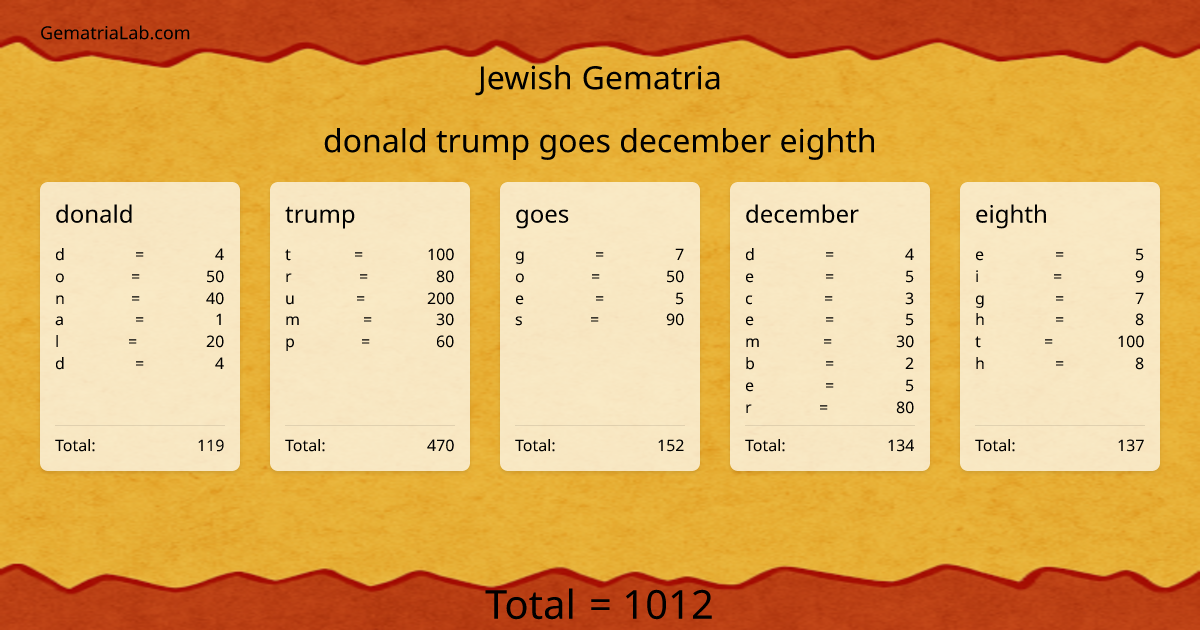 donald trump goes december eighth in jewish Gematria